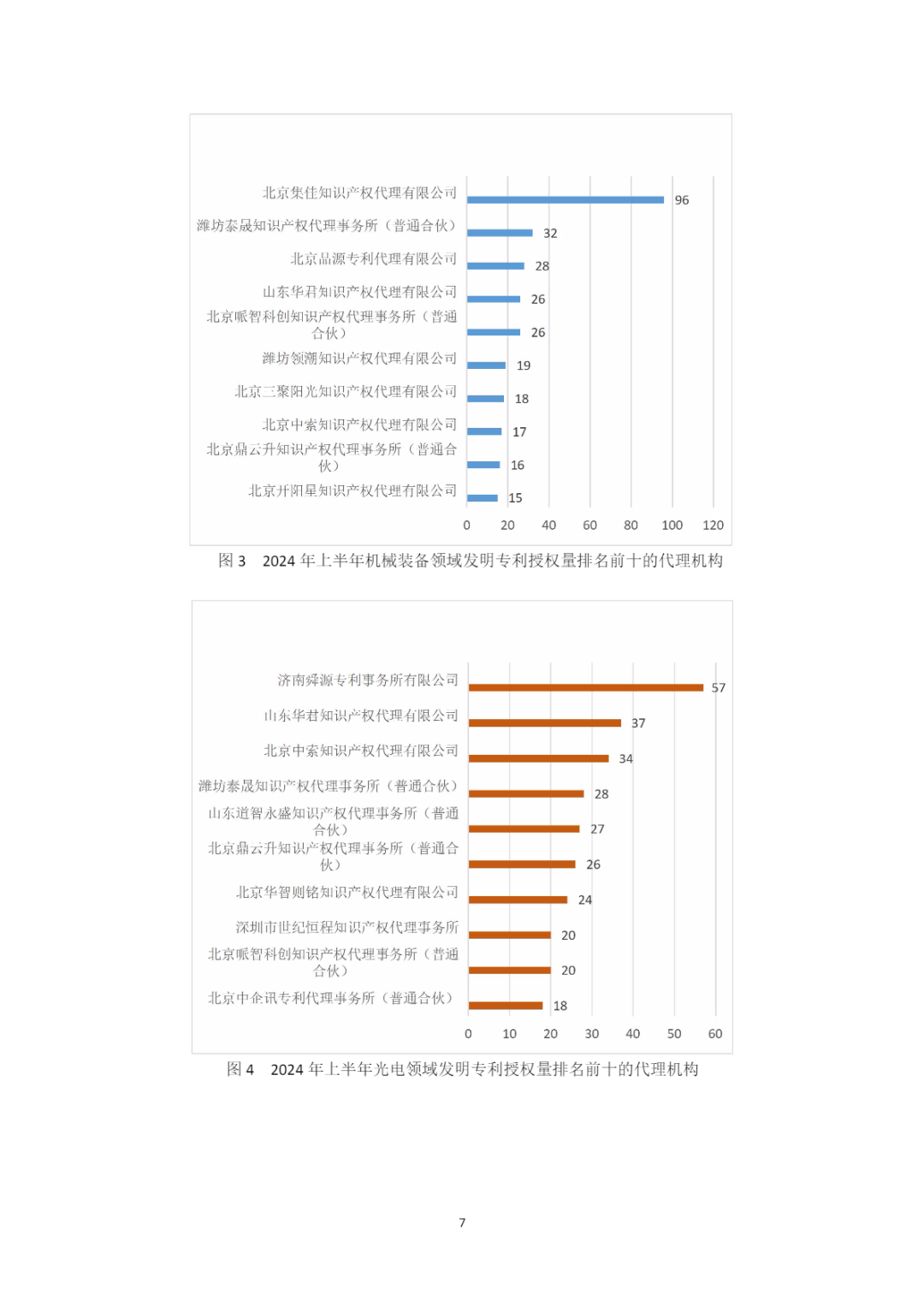 10家代理機構(gòu)專利合格率達到100%，19家代理機構(gòu)達到90.0%以上｜附名單