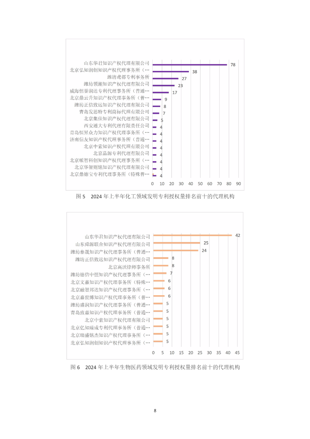 10家代理機構(gòu)專利合格率達到100%，19家代理機構(gòu)達到90.0%以上｜附名單