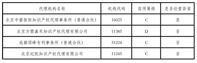 4家代理機構被取消專利預審服務注冊資格，因存在不良信用記錄或經(jīng)營異常｜附名單