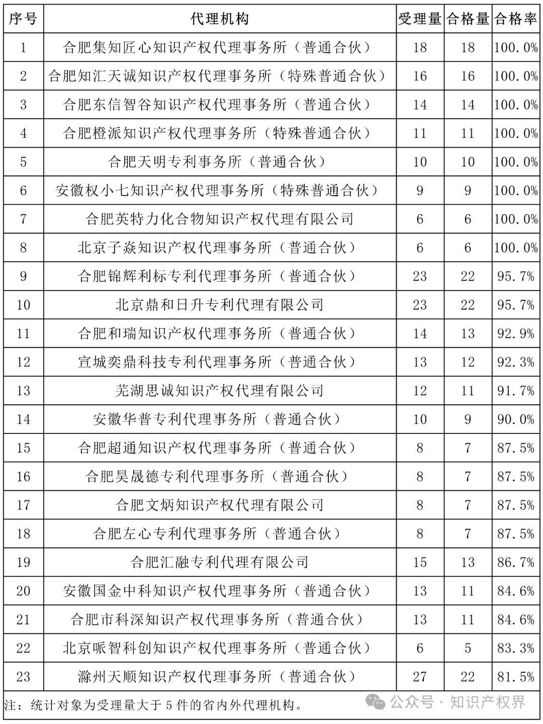 6家代理機構(gòu)合格率100%，省內(nèi)外專利預(yù)審合格率較高的代理機構(gòu)排名公布｜附名單