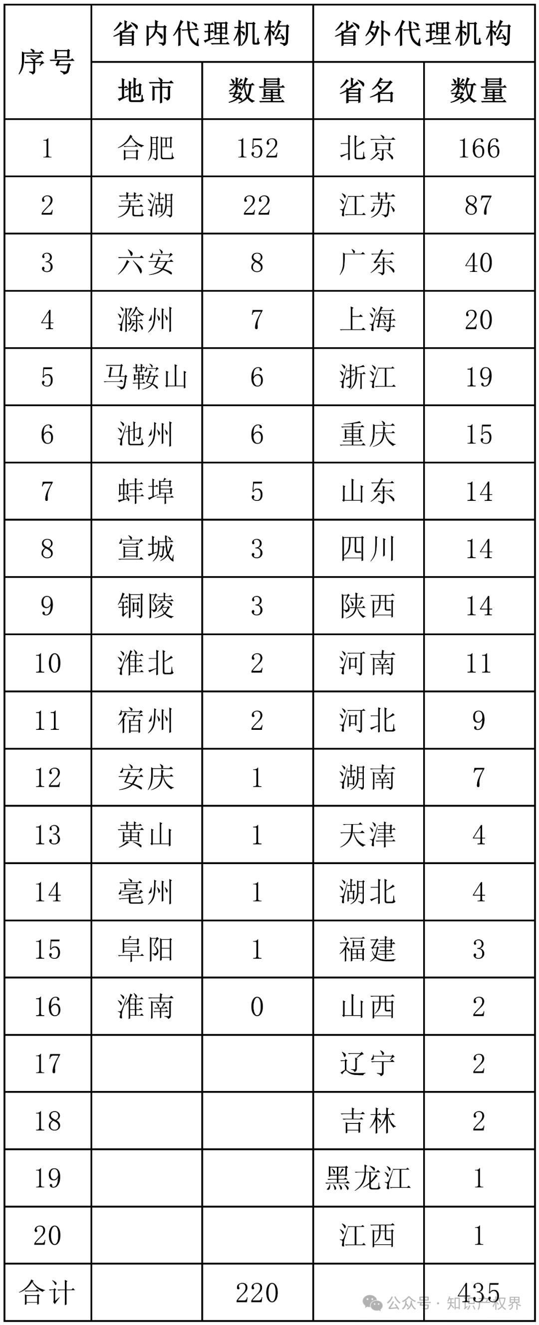 6家代理機構(gòu)合格率100%，省內(nèi)外專利預(yù)審合格率較高的代理機構(gòu)排名公布｜附名單