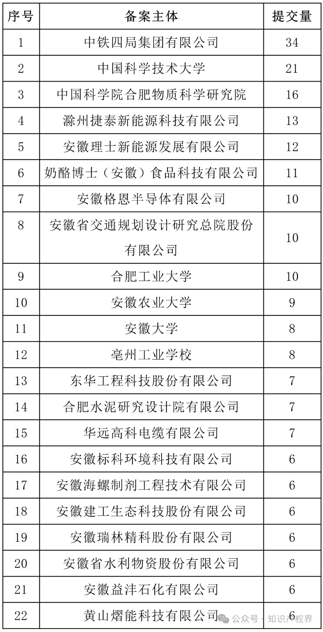 6家代理機構(gòu)合格率100%，省內(nèi)外專利預(yù)審合格率較高的代理機構(gòu)排名公布｜附名單