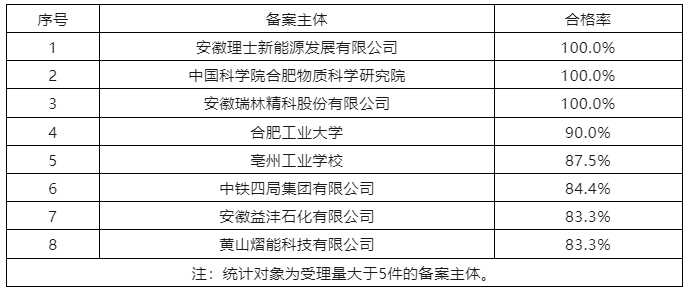 6家代理機構(gòu)合格率100%，省內(nèi)外專利預(yù)審合格率較高的代理機構(gòu)排名公布｜附名單