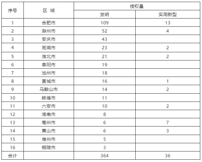 6家代理機構(gòu)合格率100%，省內(nèi)外專利預(yù)審合格率較高的代理機構(gòu)排名公布｜附名單