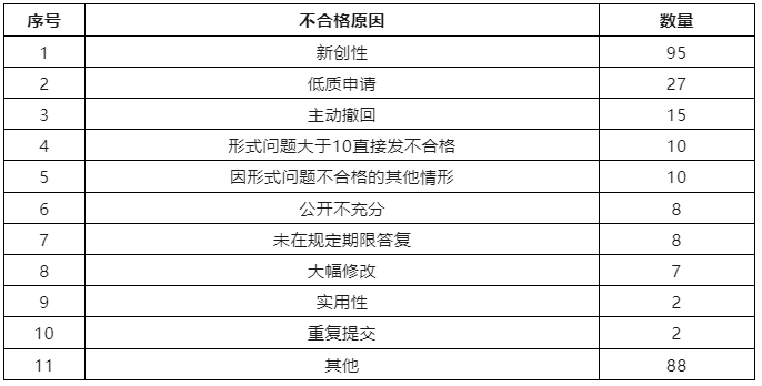 6家代理機構(gòu)合格率100%，省內(nèi)外專利預(yù)審合格率較高的代理機構(gòu)排名公布｜附名單