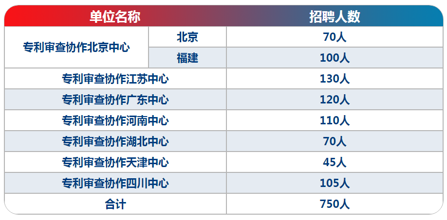 750人！專利審查協(xié)作中心2025年公開招聘來啦