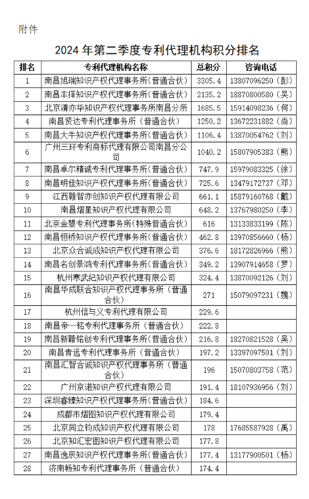 這個知識產(chǎn)權(quán)保護中心公布2024年第二季度專利代理機構(gòu)積分排名！