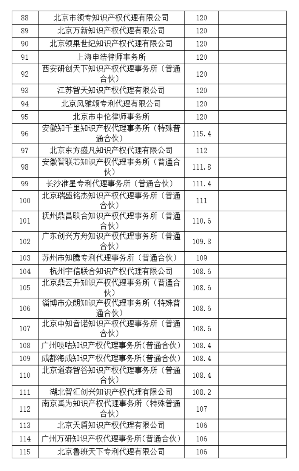 這個知識產(chǎn)權(quán)保護中心公布2024年第二季度專利代理機構(gòu)積分排名！