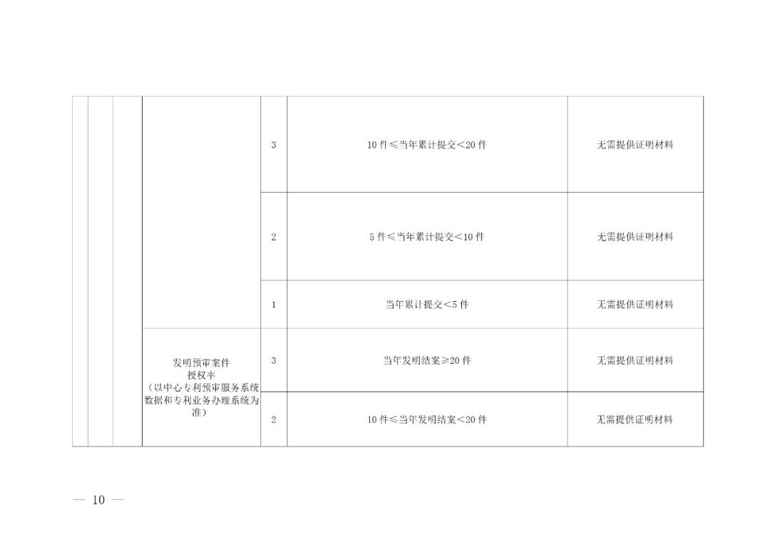 評定為A級的備案主體預(yù)審基礎(chǔ)額度為100件/年，B級為6件/年，C級為2件/年｜附管理辦法