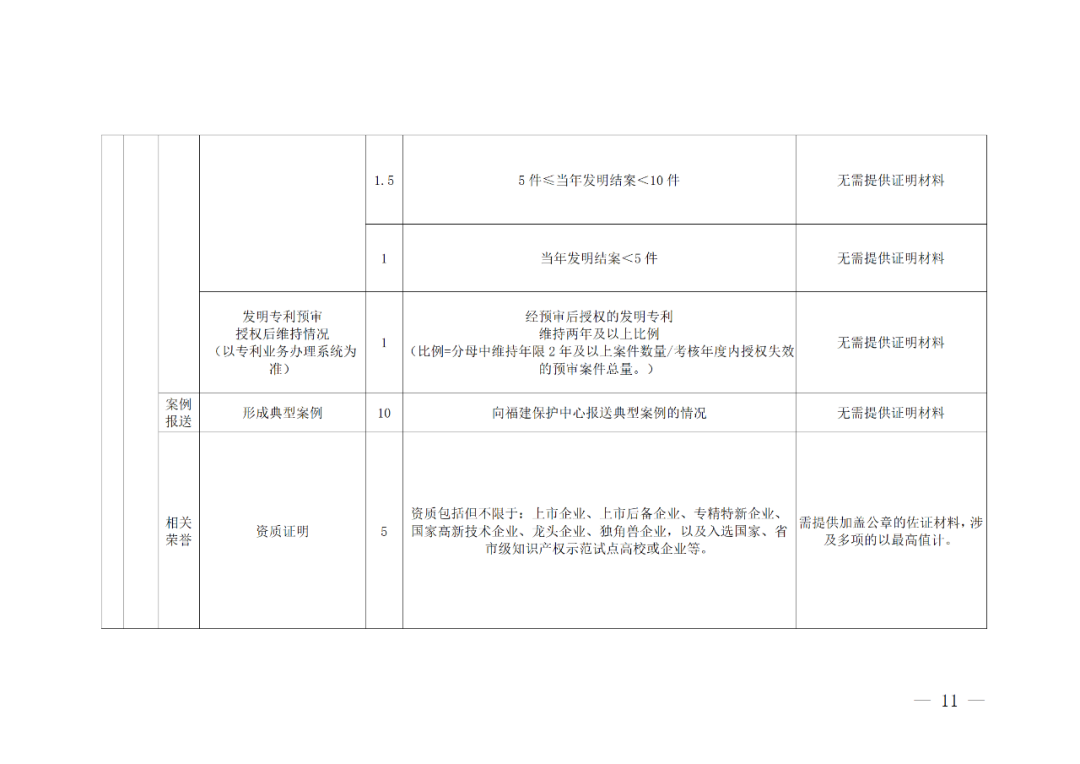 評定為A級的備案主體預(yù)審基礎(chǔ)額度為100件/年，B級為6件/年，C級為2件/年｜附管理辦法