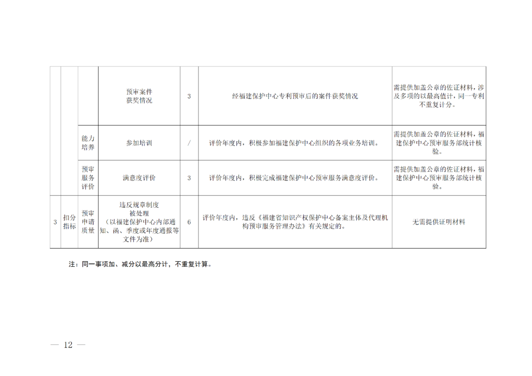 評定為A級的備案主體預(yù)審基礎(chǔ)額度為100件/年，B級為6件/年，C級為2件/年｜附管理辦法