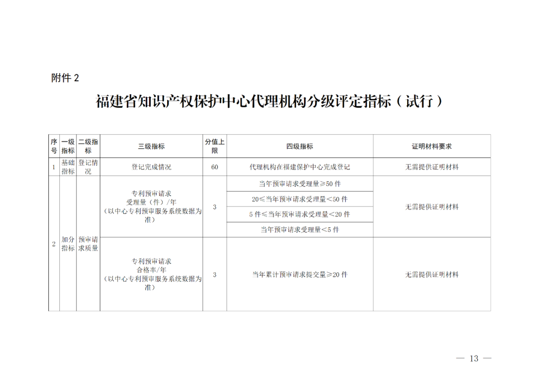 評定為A級的備案主體預(yù)審基礎(chǔ)額度為100件/年，B級為6件/年，C級為2件/年｜附管理辦法