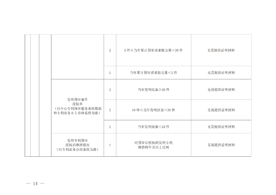 評定為A級的備案主體預(yù)審基礎(chǔ)額度為100件/年，B級為6件/年，C級為2件/年｜附管理辦法