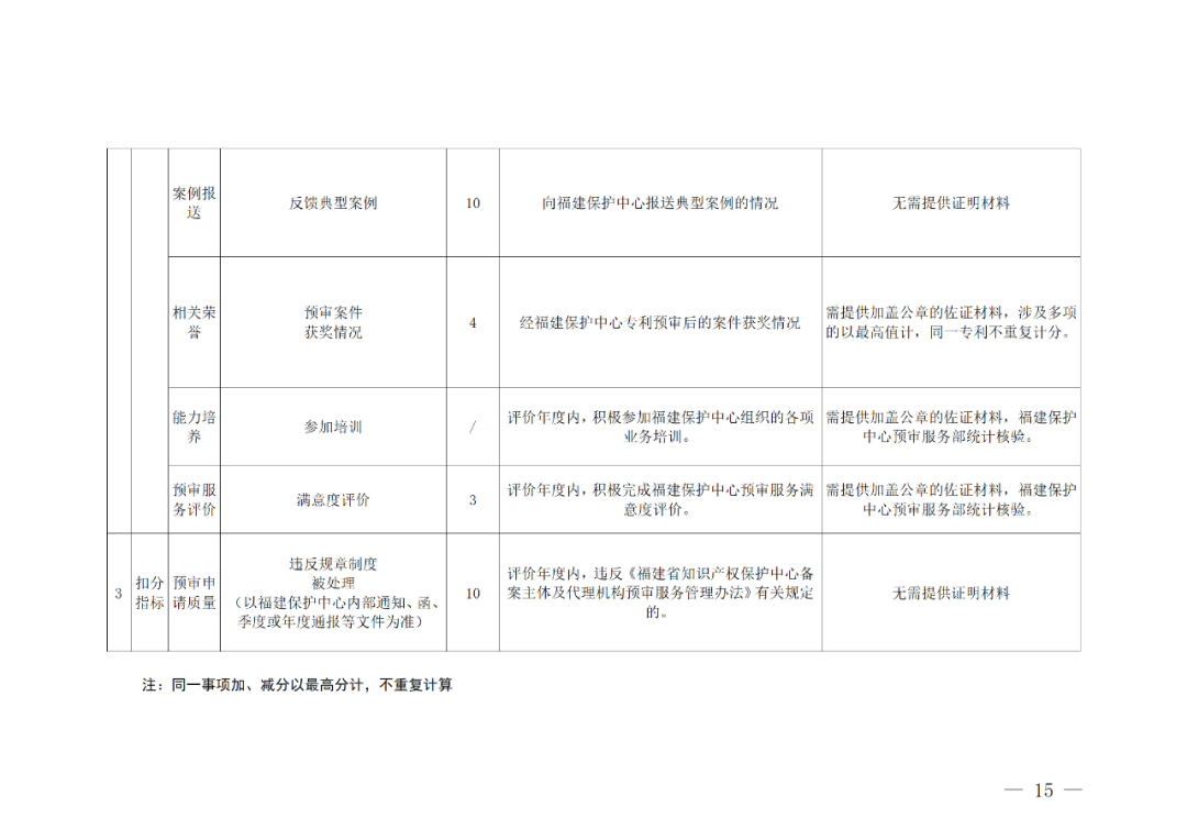 評定為A級的備案主體預(yù)審基礎(chǔ)額度為100件/年，B級為6件/年，C級為2件/年｜附管理辦法