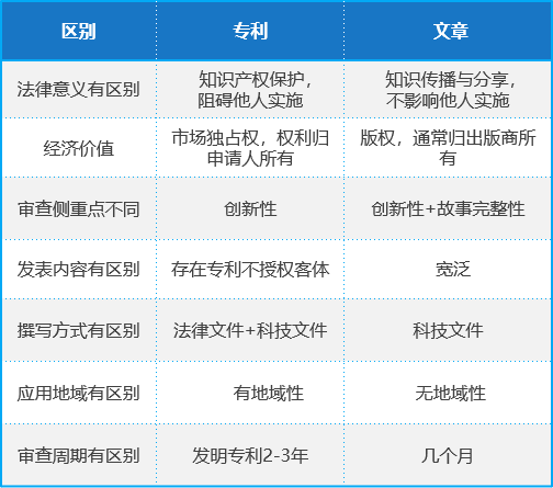 正在投稿SCI的醫(yī)學專家必看：哪些SCI文章會錯失發(fā)明專利成果