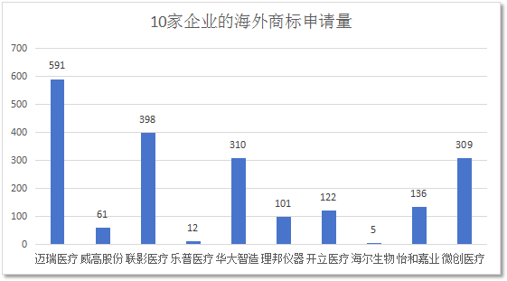 數(shù)據(jù)分析 | 醫(yī)療器械行業(yè)海外商標(biāo)保護(hù)現(xiàn)狀及發(fā)展趨勢（研究報(bào)告限時(shí)領(lǐng)取）