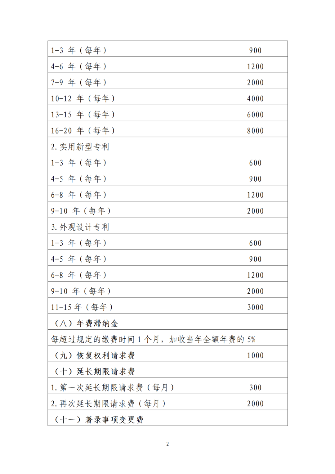 國知局：9月26日20時起，開通年費(fèi)及年費(fèi)滯納金繳納等郵件提醒服務(wù)｜附專利費(fèi)用標(biāo)準(zhǔn)！