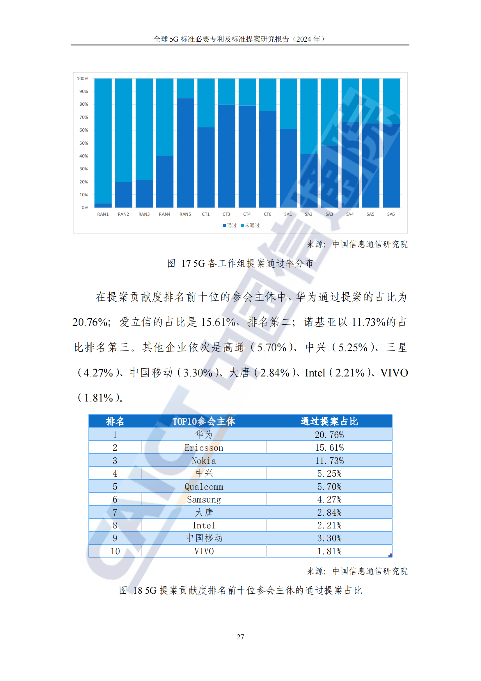 《全球5G標(biāo)準(zhǔn)必要專利及標(biāo)準(zhǔn)提案研究報(bào)告（2024年）》全文發(fā)布！