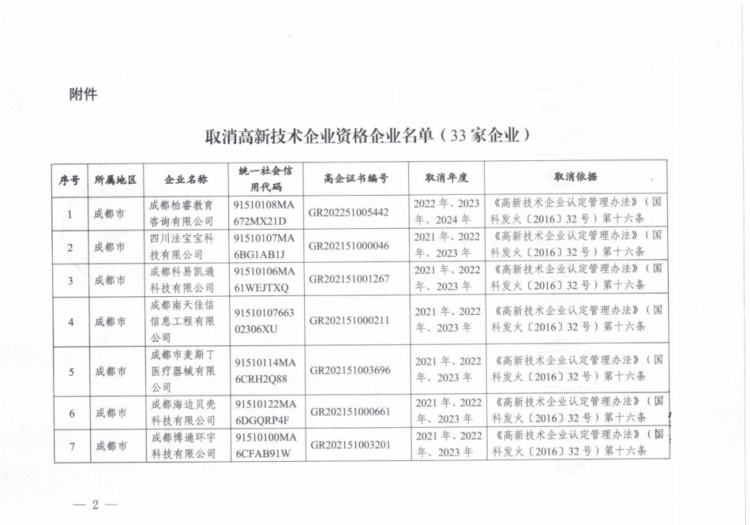 601家企業(yè)被取消或撤銷高新技術(shù)企業(yè)資格｜附名單