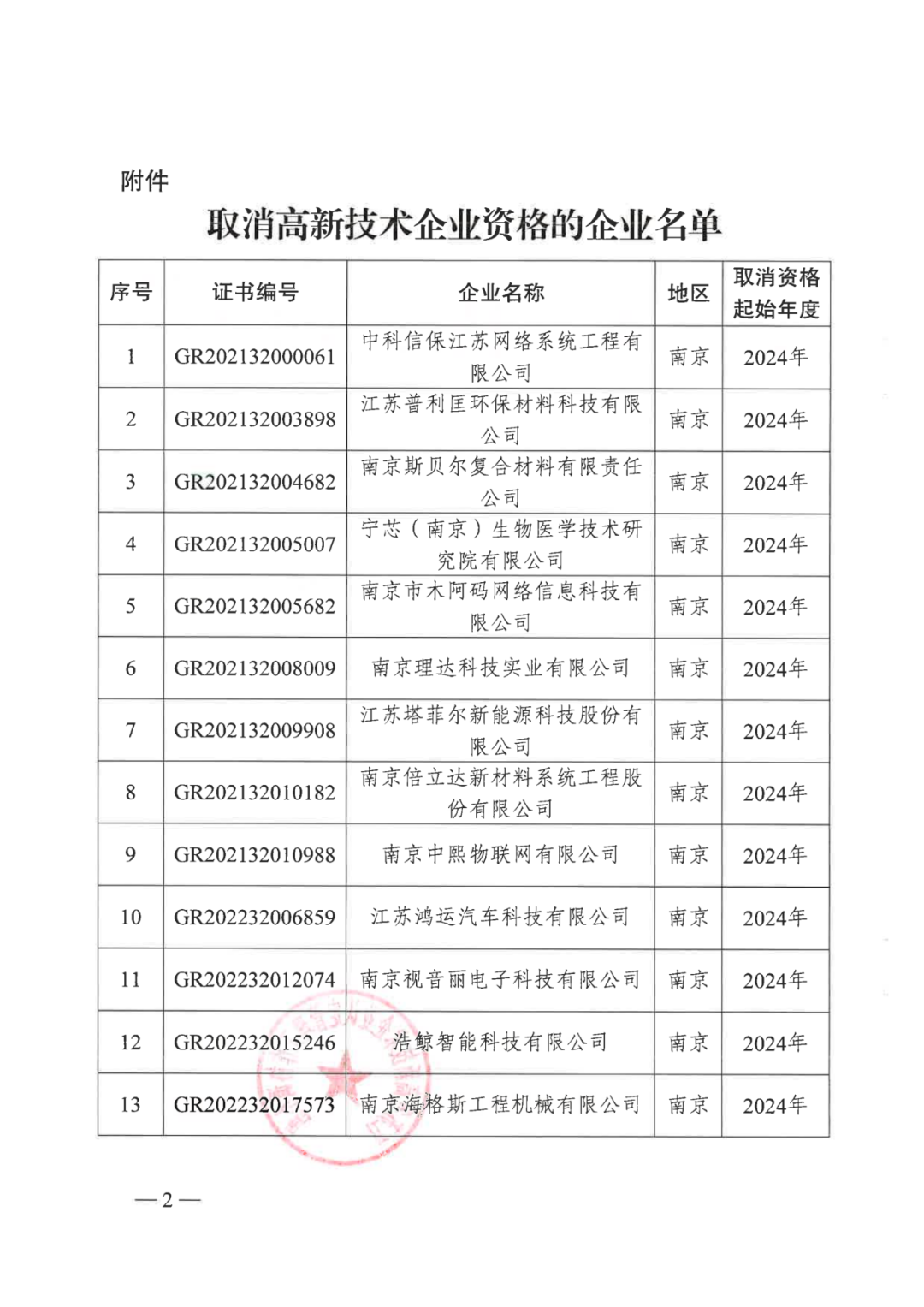 601家企業(yè)被取消或撤銷高新技術(shù)企業(yè)資格｜附名單