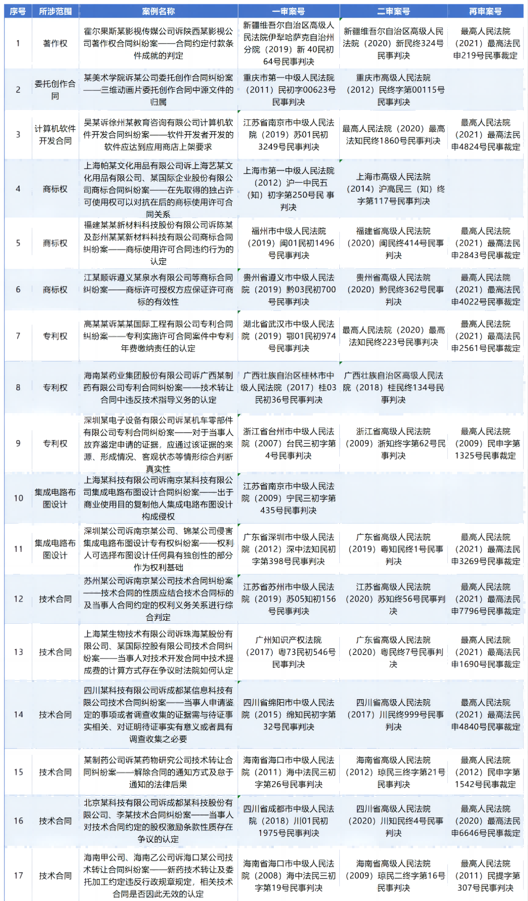 人民法院案例庫35件知識產(chǎn)權(quán)合同糾紛案例匯編