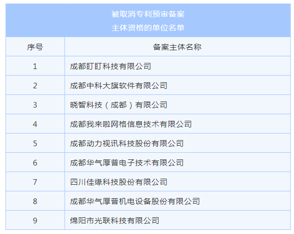 4家代理機(jī)構(gòu)被取消代理專利預(yù)審服務(wù)資格，94家單位被取消專利預(yù)審備案資格｜附名單