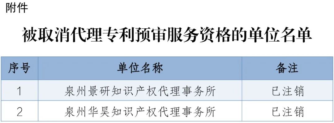 4家代理機(jī)構(gòu)被取消代理專利預(yù)審服務(wù)資格，94家單位被取消專利預(yù)審備案資格｜附名單