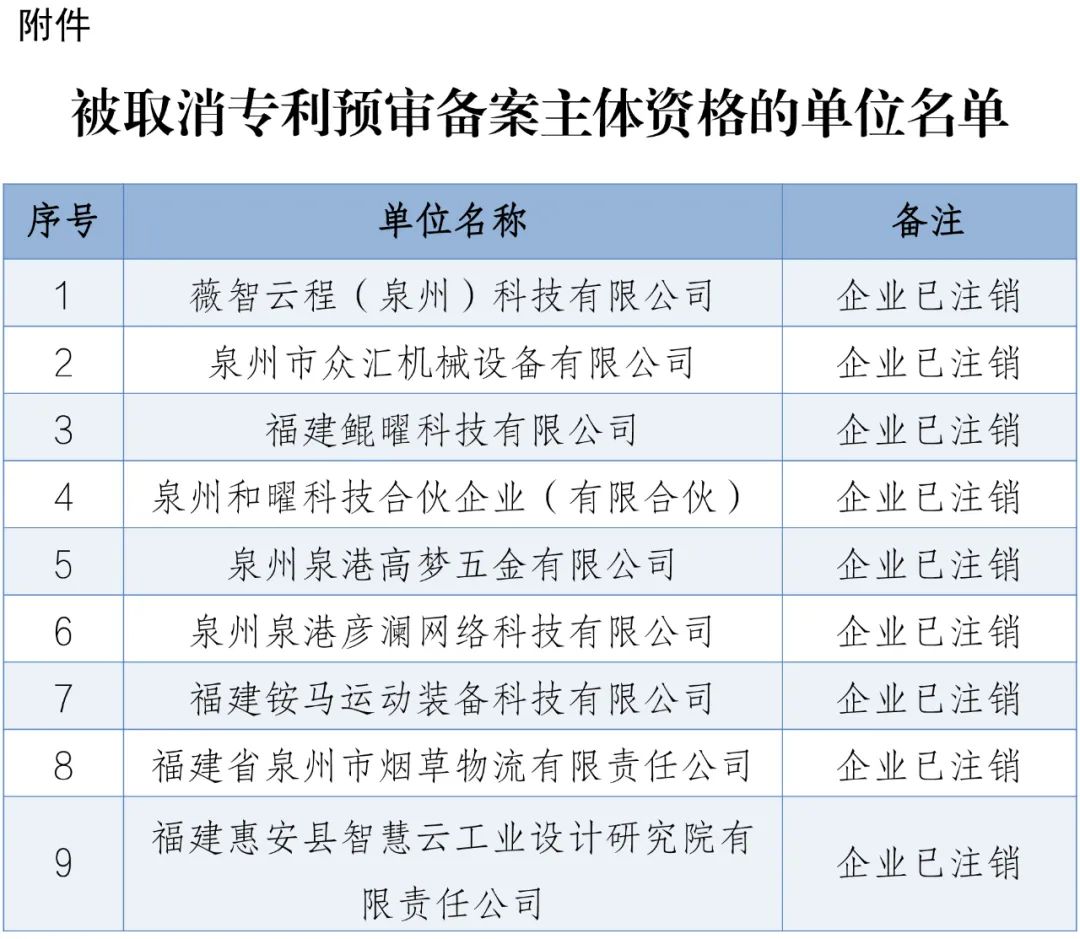 4家代理機(jī)構(gòu)被取消代理專利預(yù)審服務(wù)資格，94家單位被取消專利預(yù)審備案資格｜附名單