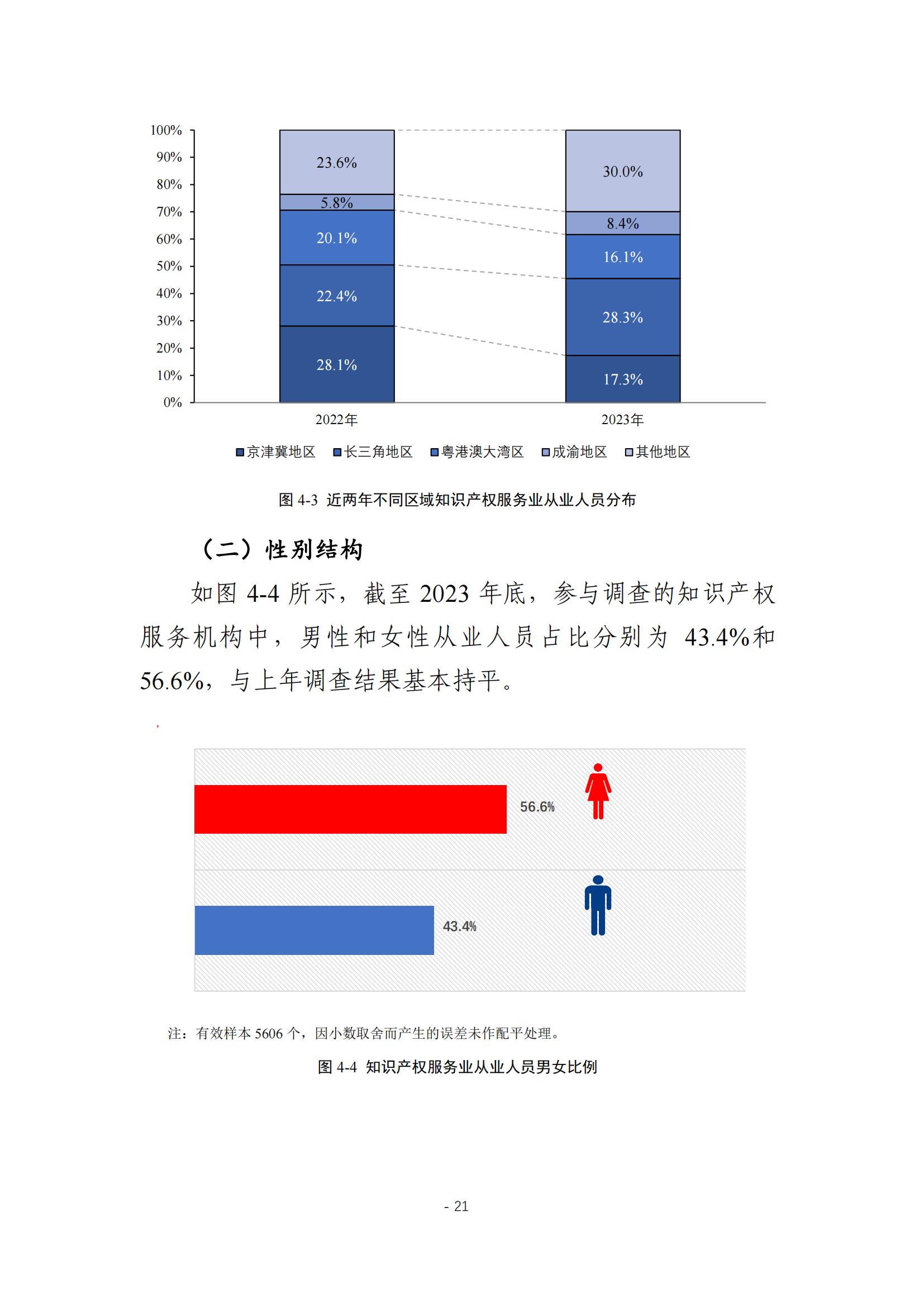 《2024年全國知識產(chǎn)權(quán)服務(wù)業(yè)統(tǒng)計調(diào)查報告》：知識產(chǎn)權(quán)從業(yè)人員人均營業(yè)收入28.9萬元/人｜附全文