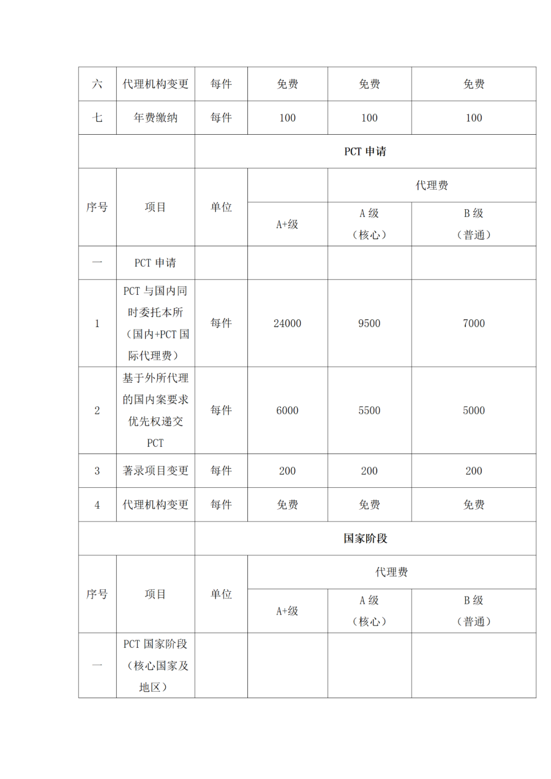 發(fā)明專利申請(qǐng)代理費(fèi)12000元，實(shí)用新型5000元｜附招標(biāo)公告