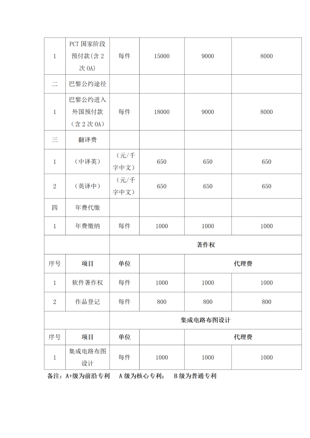 發(fā)明專利申請(qǐng)代理費(fèi)12000元，實(shí)用新型5000元｜附招標(biāo)公告