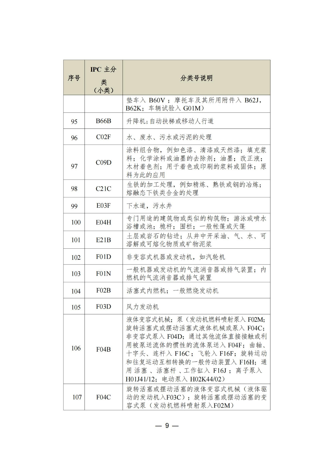 這個城市專利預審服務增至157個國際專利分類（IPC）主分類小類｜附分類號表