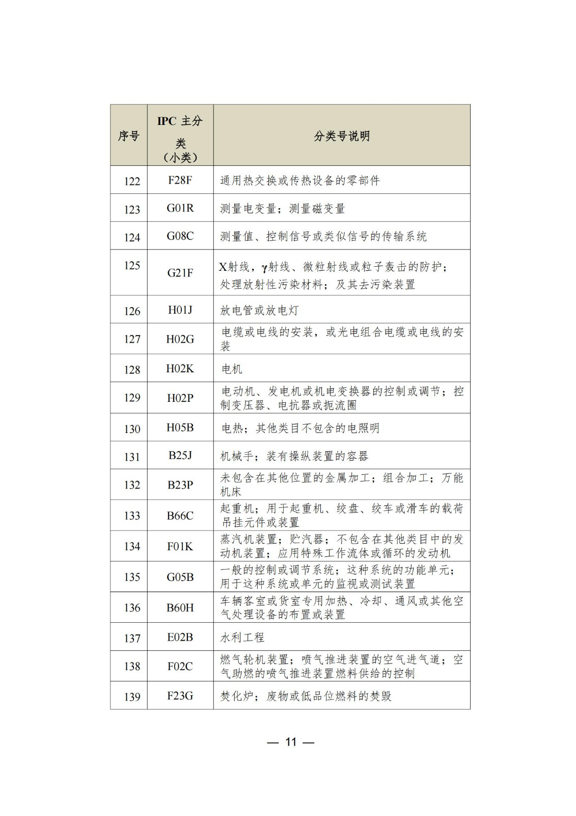 這個城市專利預審服務增至157個國際專利分類（IPC）主分類小類｜附分類號表