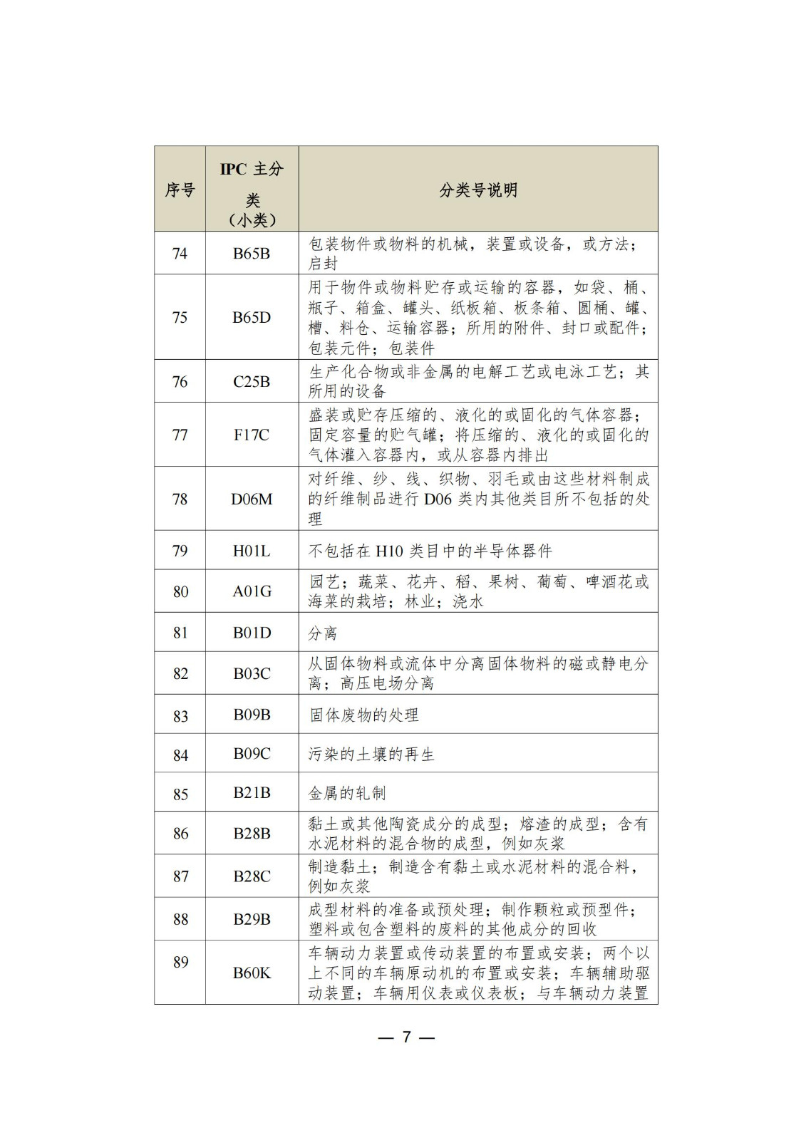 這個城市專利預審服務增至157個國際專利分類（IPC）主分類小類｜附分類號表