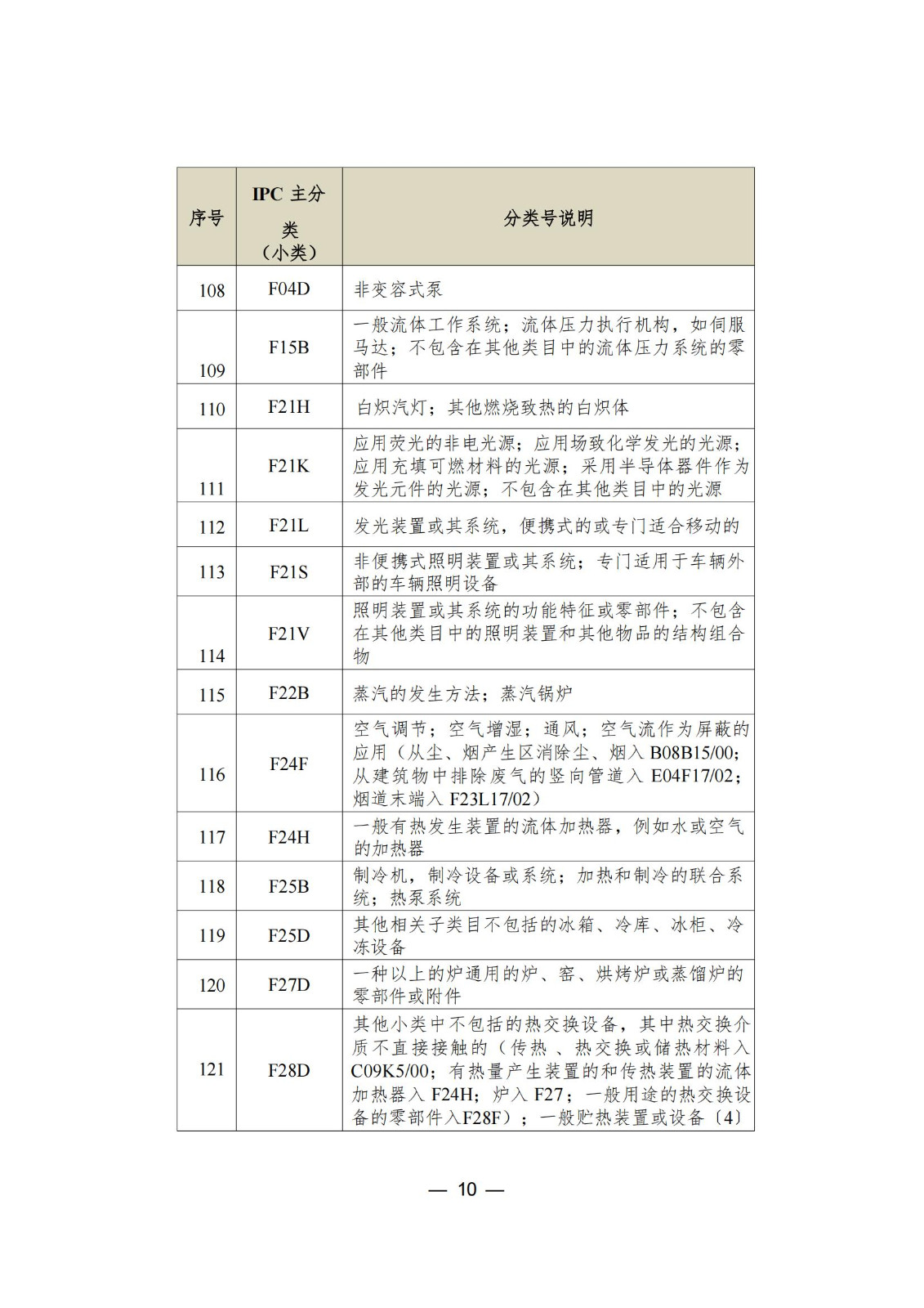 這個城市專利預審服務增至157個國際專利分類（IPC）主分類小類｜附分類號表