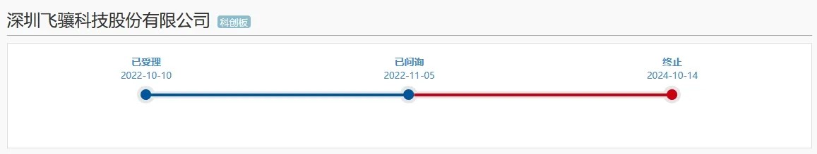 專利訴訟、科創(chuàng)屬性或成攔路虎，又一科創(chuàng)板IPO終止