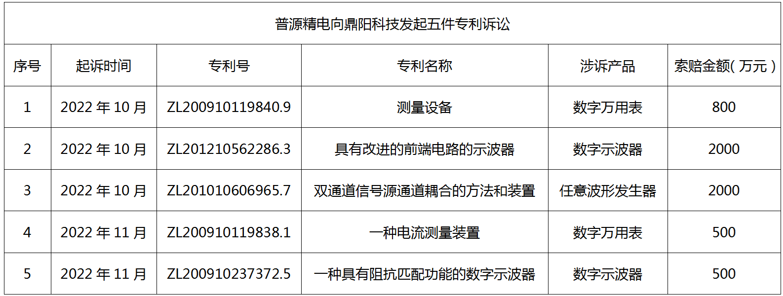 普源精電訴鼎陽科技系列知識產(chǎn)權(quán)訴訟經(jīng)最高院調(diào)解結(jié)案