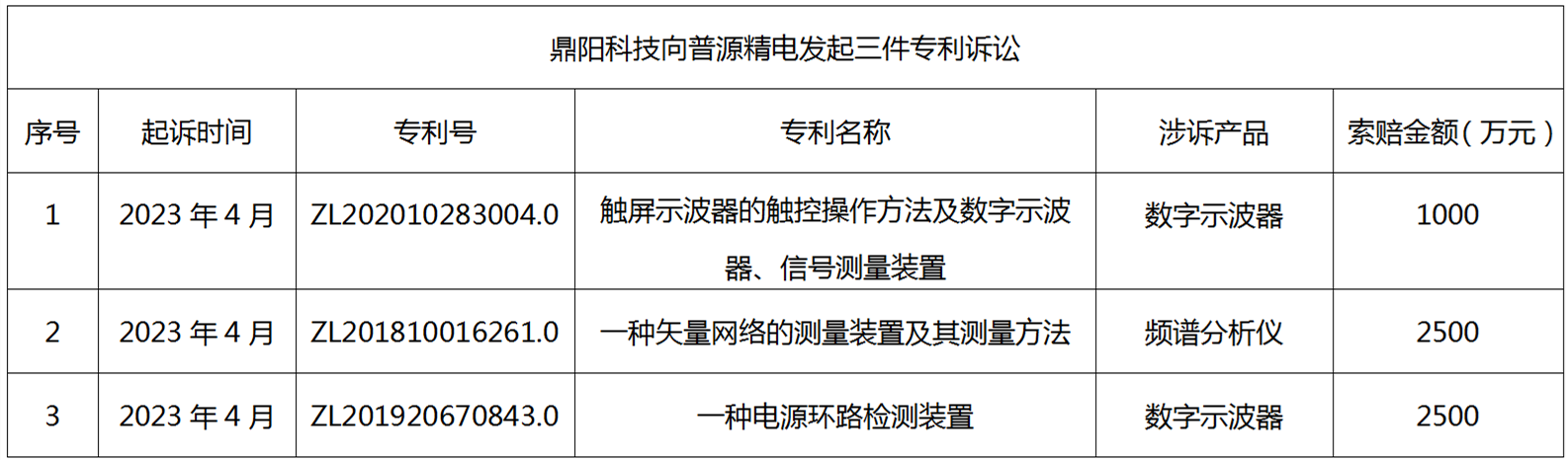 普源精電訴鼎陽科技系列知識產(chǎn)權(quán)訴訟經(jīng)最高院調(diào)解結(jié)案