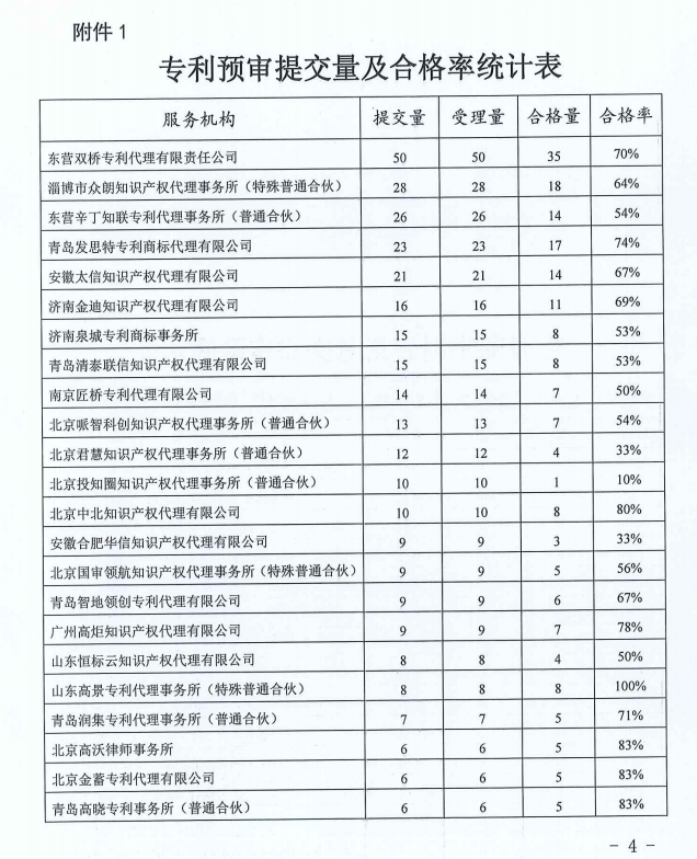 代理機(jī)構(gòu)專利預(yù)審合格率公布，2家機(jī)構(gòu)合格率100%，3家機(jī)構(gòu)低于40%｜附通報(bào)