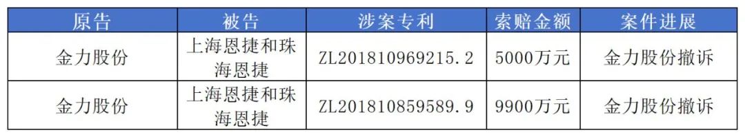 1.49億專利訴訟撤訴，恩捷股份與金力股份最新“戰(zhàn)況”公布