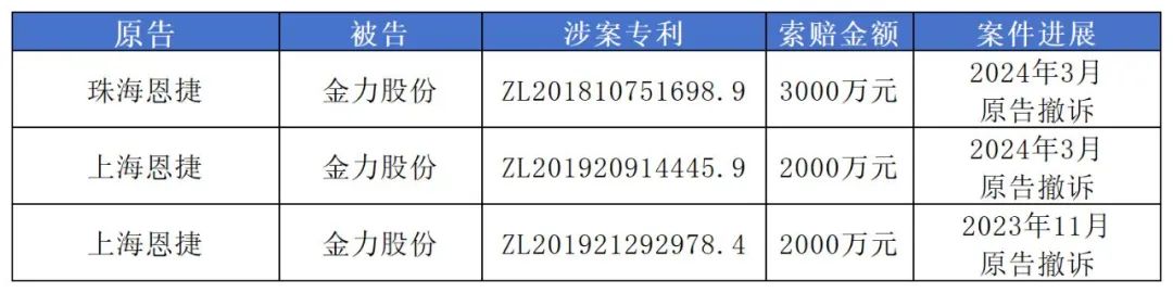 1.49億專利訴訟撤訴，恩捷股份與金力股份最新“戰(zhàn)況”公布