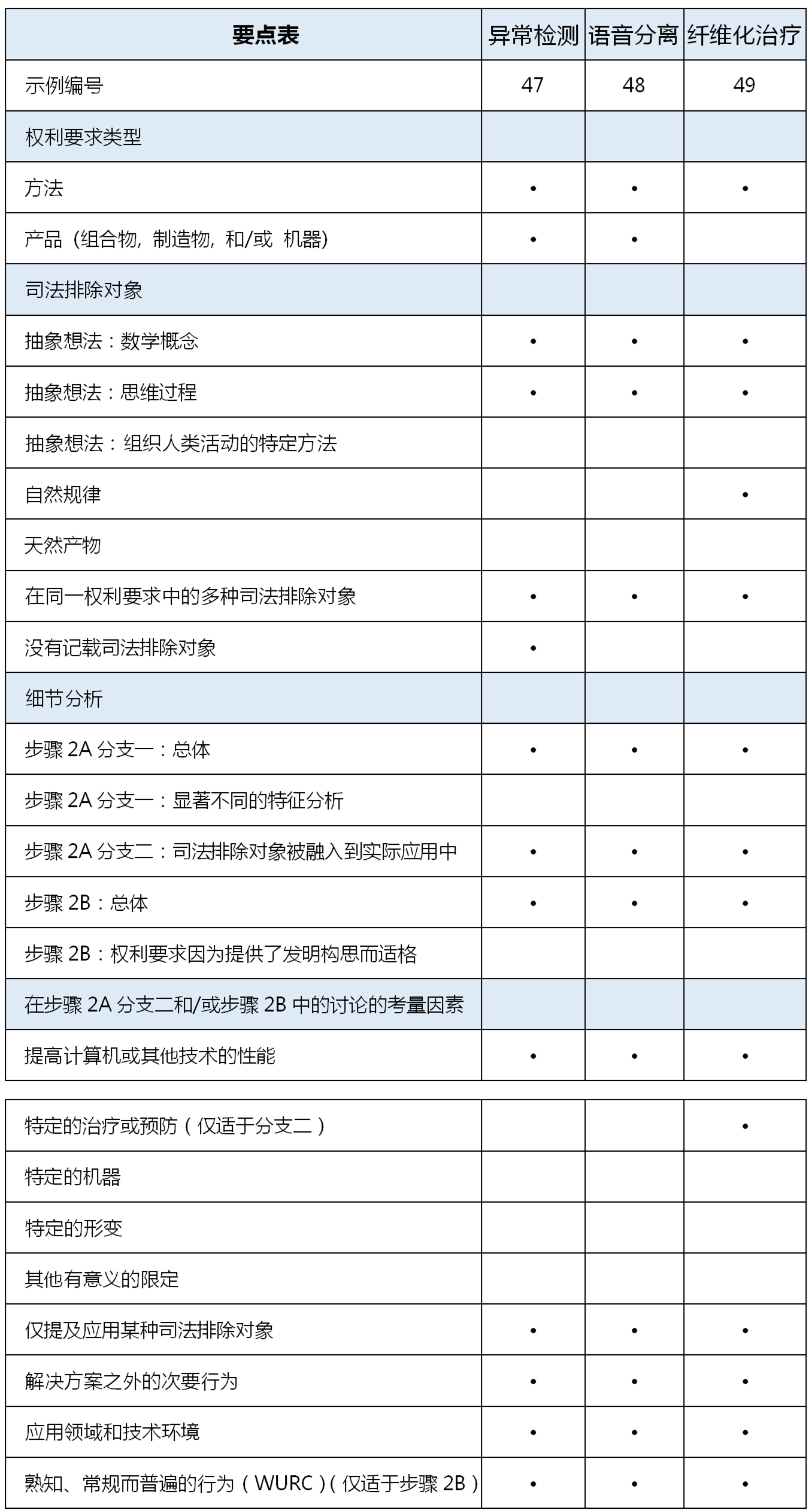 USPTO《2024年7月主題適格示例集》全譯（一）