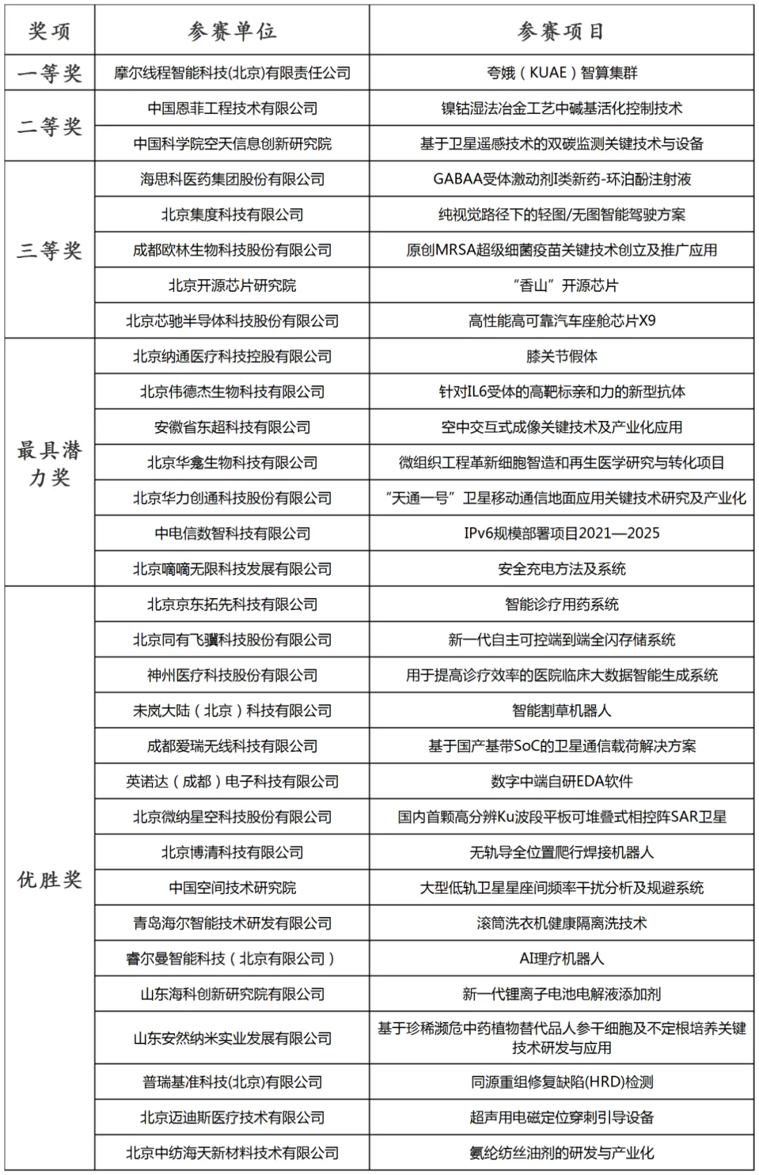 2024中國·海淀高價(jià)值專利培育大賽決賽暨頒獎(jiǎng)典禮成功舉辦