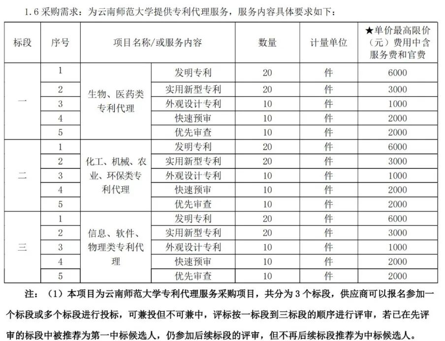 發(fā)明專利最高限價(jià)6000元，實(shí)用新型3000元，某大學(xué)69萬采購專利代理服務(wù)