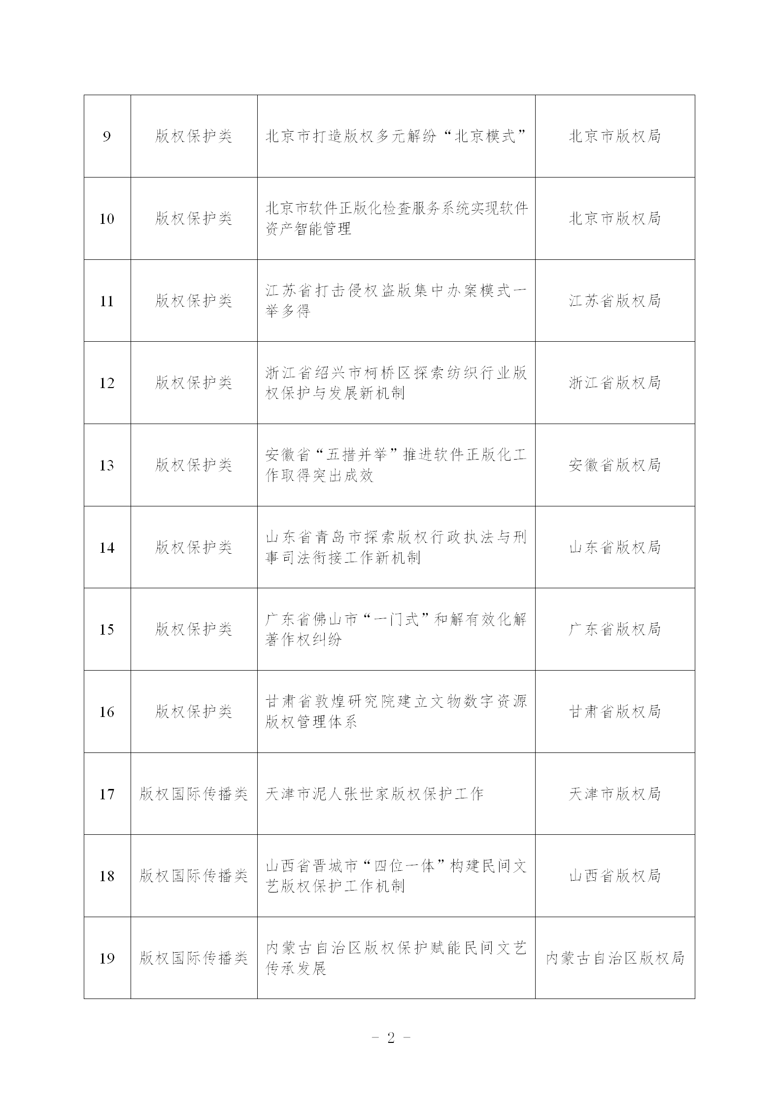 《第一批版權(quán)強(qiáng)國(guó)建設(shè)典型案例名單》發(fā)布！