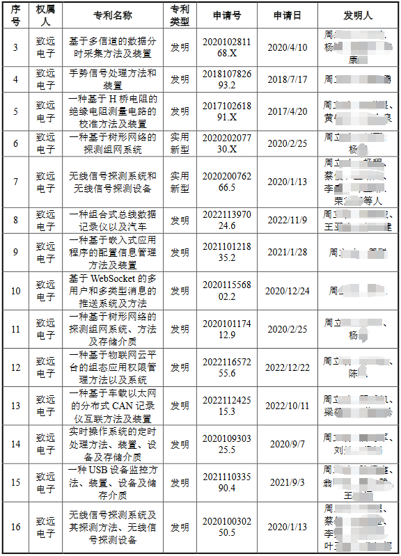 脫離母公司、尋求獨立上市的致遠(yuǎn)電子撤回IPO，專利轉(zhuǎn)讓曾被重點審議！