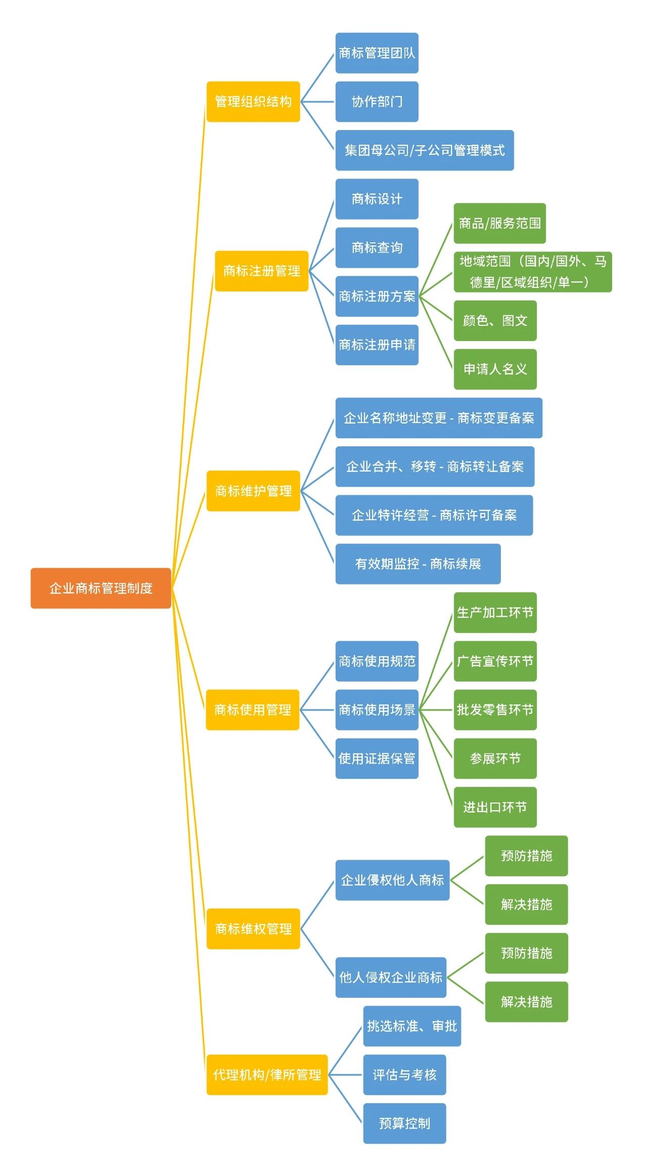 企業(yè)商標管理指南