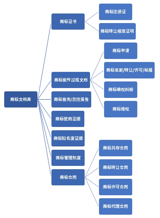 企業(yè)商標管理指南