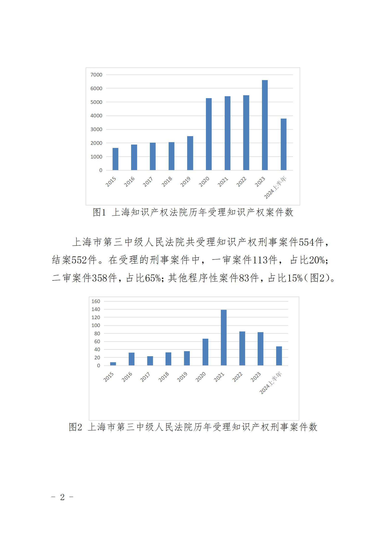 上海三中院、上海知產(chǎn)法院發(fā)布《十年知識(shí)產(chǎn)權(quán)司法保護(hù)狀況（2015-2024）》！