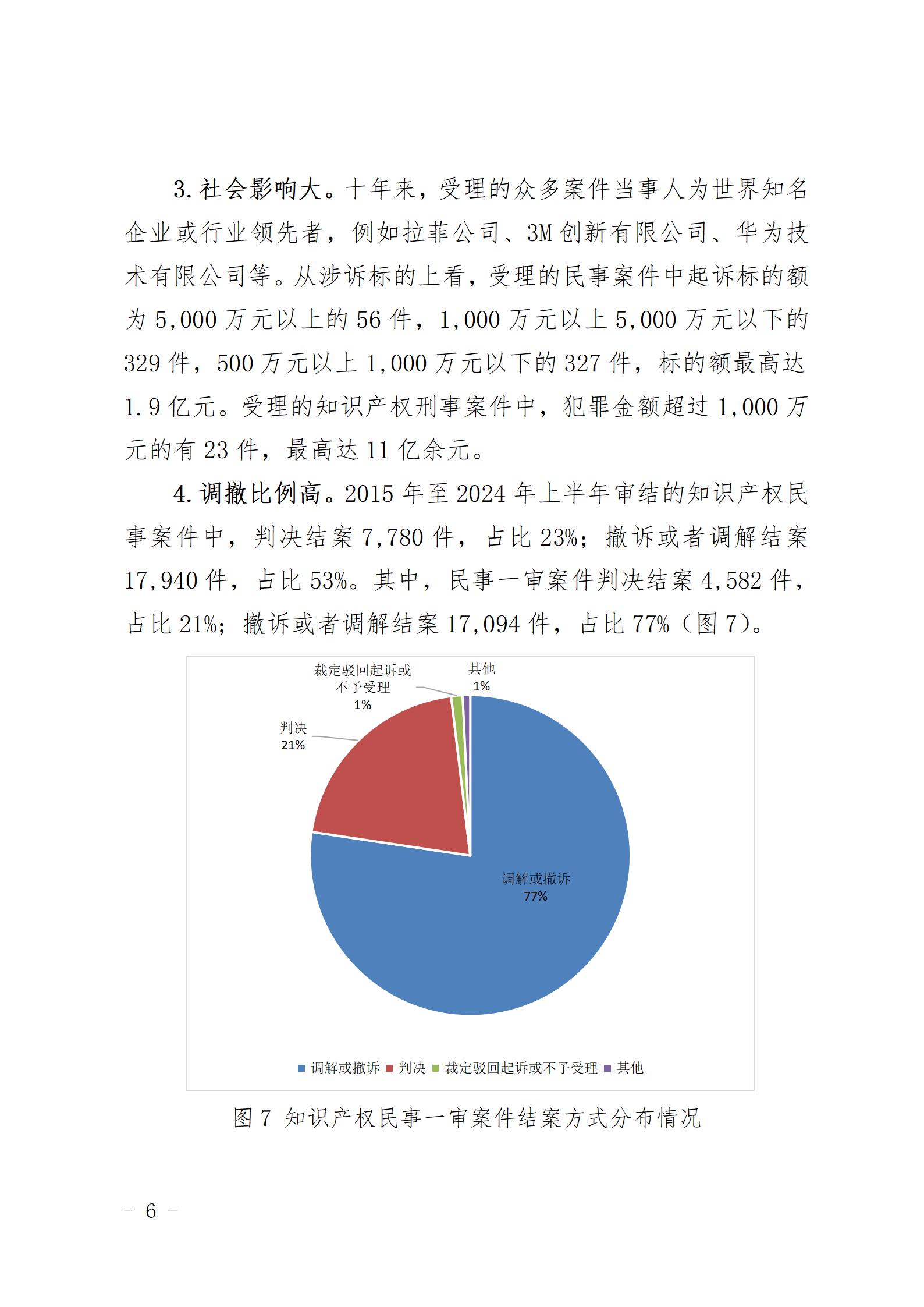 上海三中院、上海知產(chǎn)法院發(fā)布《十年知識(shí)產(chǎn)權(quán)司法保護(hù)狀況（2015-2024）》！